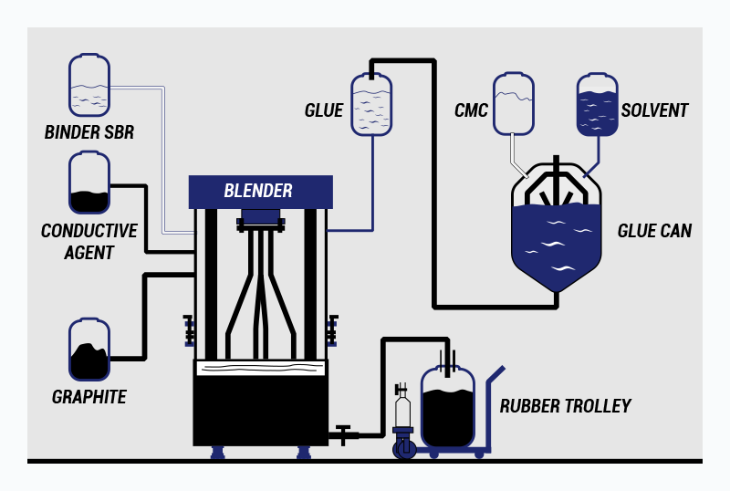 Cathode homogenate